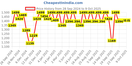 myntra.com Enamor Full Coverage Medium Support All Day Comfort Bralette Bra enamor Price History Graph from 28 Sep 2024 to 9 Oct 2025