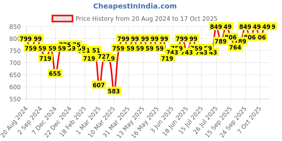 myntra.com Enamor Full Coverage Non Padded All Day Comfort Bra enamor Price History Graph from 20 Aug 2024 to 15 Oct 2025