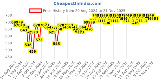 myntra.com Enamor Full Coverage Non Padded All Day Comfort Bra enamor Price History Graph from 20 Aug 2024 to 20 Nov 2025