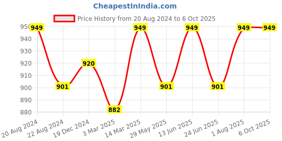 myntra.com Enamor Full Coverage Non Padded Bra enamor Price History Graph from 20 Aug 2024 to 5 Oct 2025