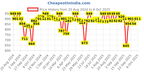 myntra.com Enamor Full Coverage Non Padded Bra enamor Price History Graph from 20 Aug 2024 to 5 Oct 2025