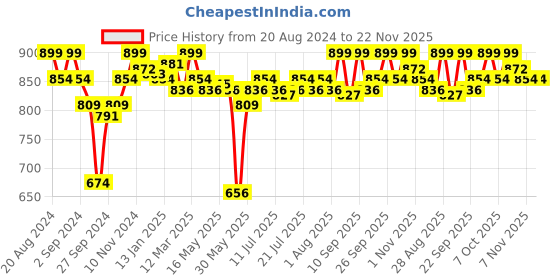 myntra.com Enamor Full Coverage Non Padded Bra enamor Price History Graph from 20 Aug 2024 to 21 Nov 2025