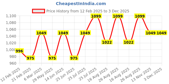 myntra.com Enamor Full Coverage Non Padded T-shirt Bra enamor Price History Graph from 12 Feb 2025 to 2 Dec 2025