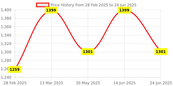 myntra.com Enamor Full Coverage Non-Wired Lightly Padded Bralette Bra With Anti Microbial enamor Price History Graph from 28 Feb 2025 to 24 Jun 2025