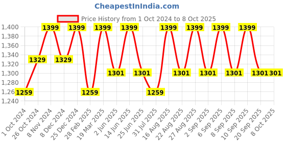 myntra.com Enamor Full Coverage Non-Wired Lightly Padded T-shirt Bra With Anti Microbial enamor Price History Graph from 1 Oct 2024 to 7 Oct 2025
