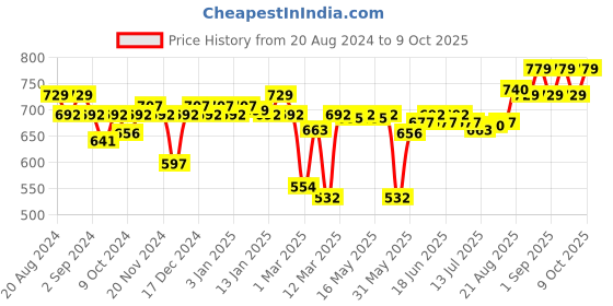 myntra.com Enamor Full Coverage Non-Wired Non Padded Bra enamor Price History Graph from 20 Aug 2024 to 9 Oct 2025