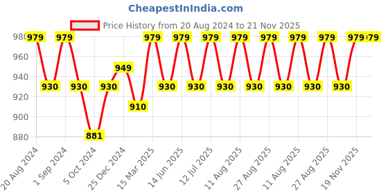 myntra.com Enamor Full Coverage Non-Wired Non Padded Bra enamor Price History Graph from 20 Aug 2024 to 21 Nov 2025