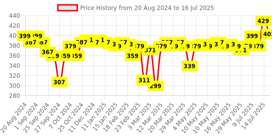 myntra.com Enamor Full Coverage Non-Wired Non Padded Bra enamor Price History Graph from 20 Aug 2024 to 16 Jul 2025
