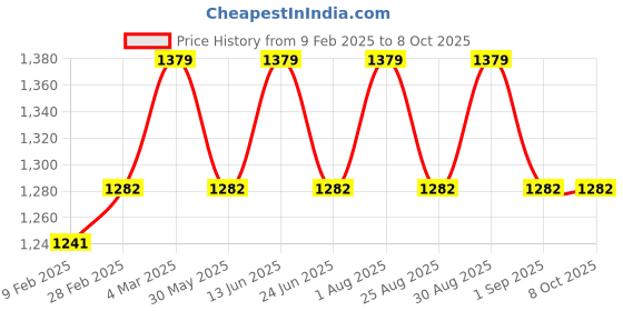 myntra.com Enamor Full Coverage Non-Wired Non Padded Bra enamor Price History Graph from 9 Feb 2025 to 8 Oct 2025