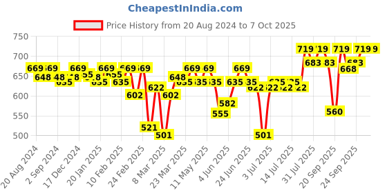 myntra.com Enamor Full Coverage Removable Padding Bra enamor Price History Graph from 20 Aug 2024 to 7 Oct 2025