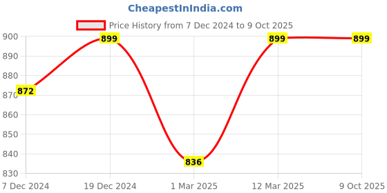 myntra.com Enamor Full Coverage Removable Padding Dry Fit Workout Bra With Anti Microbial enamor Price History Graph from 7 Dec 2024 to 8 Oct 2025