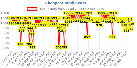myntra.com Enamor Full Coverage Ultimate Softness Bamboo Cotton T-Shirt Bra A077 enamor Price History Graph from 27 Jul 2024 to 2 Dec 2025