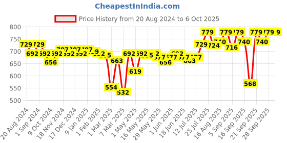 myntra.com Enamor Full Coverage Underwired Bra enamor Price History Graph from 20 Aug 2024 to 4 Oct 2025