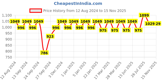myntra.com Enamor Full Coverage Underwired Lightly Padded Bra enamor Price History Graph from 12 Aug 2024 to 15 Nov 2025