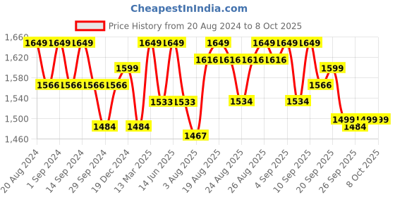 myntra.com Enamor Full Coverage Underwired Lightly Padded Bra enamor Price History Graph from 20 Aug 2024 to 7 Oct 2025