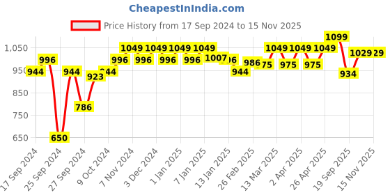 myntra.com Enamor Full Coverage Underwired Lightly Padded Bra All Day Comfort enamor Price History Graph from 17 Sep 2024 to 13 Nov 2025