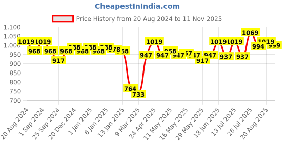 myntra.com Enamor Full Coverage Underwired Lightly Padded Everyday Bra enamor Price History Graph from 20 Aug 2024 to 11 Nov 2025