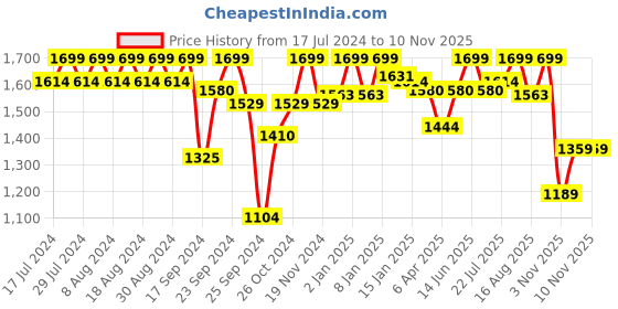 myntra.com Enamor Full Coverage Underwired Lightly Padded T-shirt Bra With Anti Microbial enamor Price History Graph from 17 Jul 2024 to 8 Nov 2025