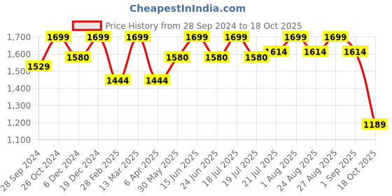 myntra.com Enamor Full Coverage Underwired Lightly Padded T-shirt Bra With Anti Microbial enamor Price History Graph from 28 Sep 2024 to 18 Oct 2025