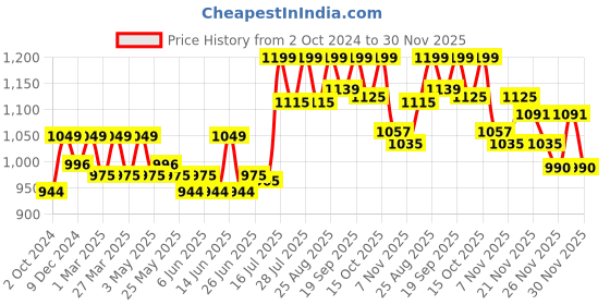 myntra.com Enamor Full Coverage Underwired Lightly Padded T-shirt Bra With Anti Microbial enamor Price History Graph from 2 Oct 2024 to 30 Nov 2025
