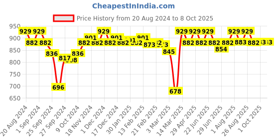 myntra.com Enamor  Full Coverage Workout Bra enamor Price History Graph from 20 Aug 2024 to 8 Oct 2025