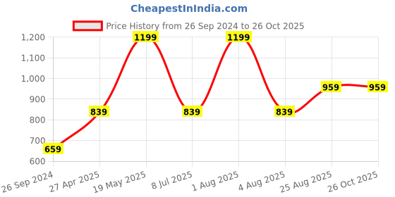 myntra.com Enamor Full Support Non-Padded Non-Wired Full Support Super Lift Up Bra With M-Frame F026 enamor Price History Graph from 26 Sep 2024 to 25 Oct 2025