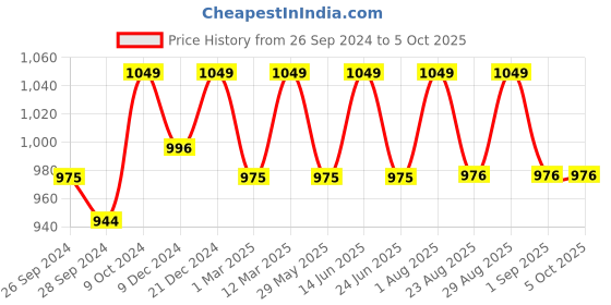 myntra.com Enamor Full Support Non-Wired Non Padded High Coverage Everyday Tshirt Bra F024 enamor Price History Graph from 26 Sep 2024 to 4 Oct 2025