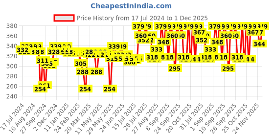 myntra.com Enamor Girls Antimicrobial Teenager Full Coverage Non-Wired Non Padded Beginners Bra BB01 enamor Price History Graph from 17 Jul 2024 to 30 Nov 2025