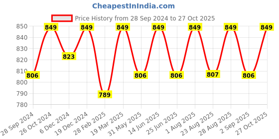 myntra.com Enamor Graphic Printed Drop-Shoulder Sleeves Cotton Boxy Crop T-shirt enamor Price History Graph from 28 Sep 2024 to 27 Oct 2025