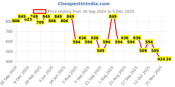 myntra.com Enamor Graphic Printed Drop-Shoulder Sleeves Cotton Crop Boxy T-shirt enamor Price History Graph from 30 Sep 2024 to 5 Dec 2025