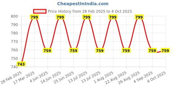 myntra.com Enamor Graphic Printed Lounge Tshirts enamor Price History Graph from 28 Feb 2025 to 4 Oct 2025