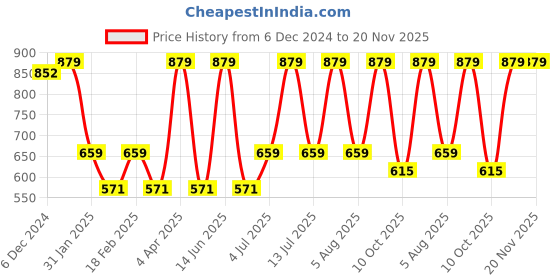myntra.com Enamor Graphic Printed Lounge Tshirts enamor Price History Graph from 6 Dec 2024 to 20 Nov 2025