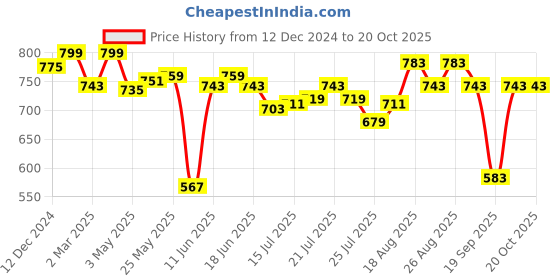 myntra.com Enamor Graphic Printed Lounge Tshirts enamor Price History Graph from 12 Dec 2024 to 19 Oct 2025
