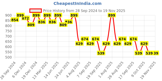 myntra.com Enamor Graphic Printed Lounge Tshirts enamor Price History Graph from 28 Sep 2024 to 19 Nov 2025