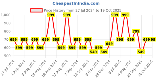myntra.com Enamor Grey Melange Sports Bra Padded Full Coverage Contour Bounce Control Medium Impact enamor Price History Graph from 27 Jul 2024 to 18 Oct 2025