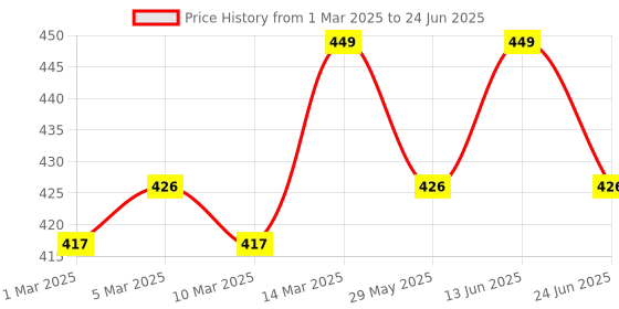 myntra.com Enamor Grey Non-Wired Non Padded High Coverage Cami Bra A022 enamor Price History Graph from 1 Mar 2025 to 24 Jun 2025