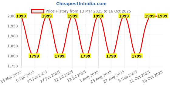 myntra.com Enamor Halter Neck Printed Baby Doll enamor Price History Graph from 13 Mar 2025 to 15 Oct 2025