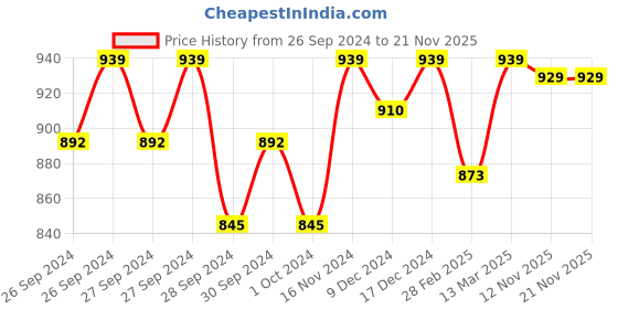 myntra.com Enamor Intellifresh Eco-antimicrobial Minimizer Bra enamor Price History Graph from 26 Sep 2024 to 21 Nov 2025