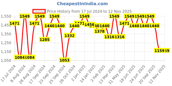 myntra.com Enamor Lace All Day Comfort Medium Coverage Underwired Lightly Padded Cut and Sew Bra enamor Price History Graph from 17 Jul 2024 to 9 Nov 2025