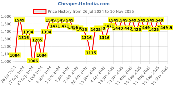 myntra.com Enamor Lace All Day Comfort Medium Coverage Underwired Lightly Padded Cut and Sew Bra enamor Price History Graph from 26 Jul 2024 to 9 Nov 2025