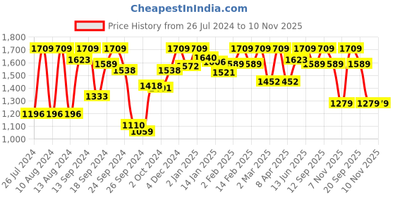 myntra.com Enamor Lace All Day Comfort Medium Coverage Underwired Lightly Padded Cut and Sew Bra enamor Price History Graph from 26 Jul 2024 to 9 Nov 2025