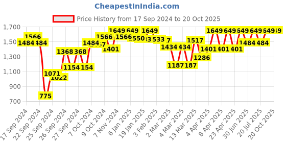myntra.com Enamor Lavender Self-Design Everyday Bra - Underwired enamor Price History Graph from 17 Sep 2024 to 20 Oct 2025