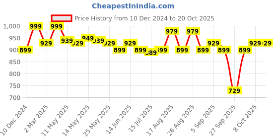 myntra.com Enamor Long Sleeve Troyer T-Shirt With Thumbhole A310 enamor Price History Graph from 10 Dec 2024 to 20 Oct 2025
