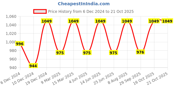 myntra.com Enamor Long Sleeve Troyer T-Shirt With Thumbhole A310 enamor Price History Graph from 6 Dec 2024 to 21 Oct 2025