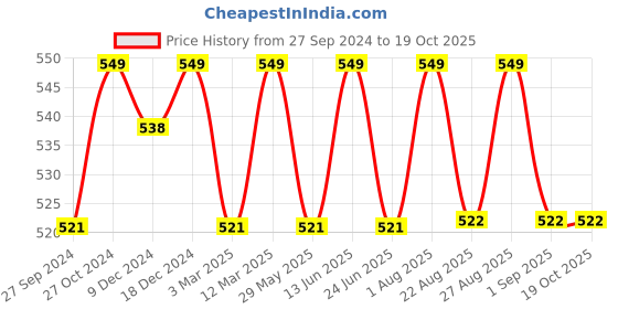 myntra.com Enamor Low-Rise Anti Microbial Bikini Briefs enamor Price History Graph from 27 Sep 2024 to 18 Oct 2025
