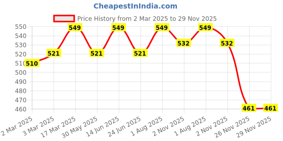 myntra.com Enamor Low-Rise Anti Microbial Bikini Briefs enamor Price History Graph from 2 Mar 2025 to 29 Nov 2025
