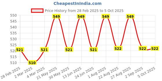 myntra.com Enamor Low Rise Bikini With Elegant Eyelash Lace & String Detailing For Chic Style P141 enamor Price History Graph from 28 Feb 2025 to 4 Oct 2025
