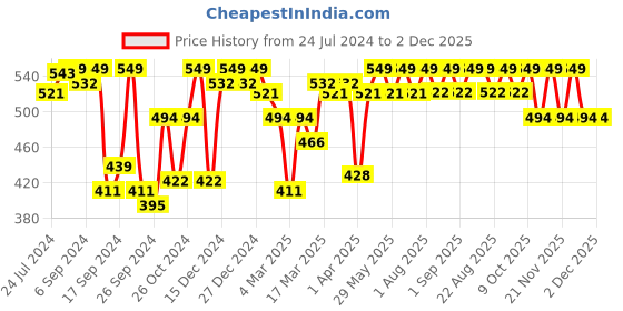 myntra.com Enamor Low Rise Lace Bikini Brief enamor Price History Graph from 24 Jul 2024 to 1 Dec 2025