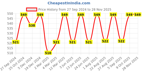 myntra.com Enamor Low Rise Lace Bikini Brief enamor Price History Graph from 27 Sep 2024 to 26 Nov 2025