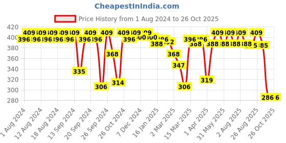 myntra.com Enamor Low Waist Co-ordinate Bikini Panty with Flat Elastic P000 enamor Price History Graph from 1 Aug 2024 to 25 Oct 2025
